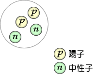 図２原子核