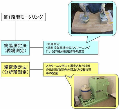 ヨウ素の放射能測定の概要