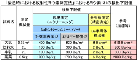 「緊急時における放射性ヨウ素測定法」におけるヨウ素131の検出下限値