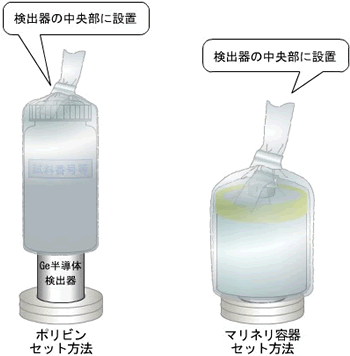 検出器への測定容器の設置