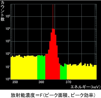 放射能濃度の算出