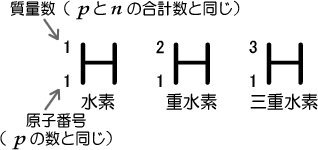 補足説明 ２ 元素記号を用いた原子核の表し方 公益財団法人 日本分析センター Japan Chemical Analysis Center