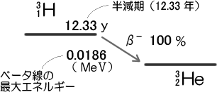 図Ｃ三重水素の壊変