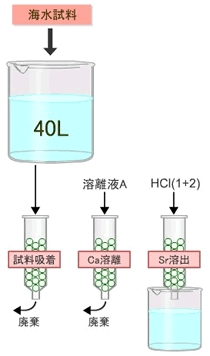 予備濃縮