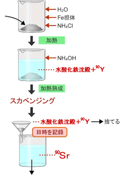 スカベンジング操作