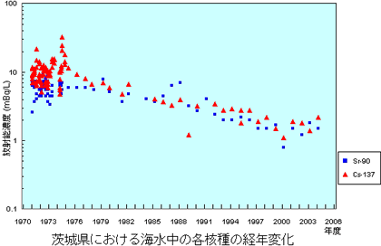 茨城県における海水中の各核種の経年変化