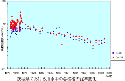 茨城県における海水中の各核種の経年変化 茨城県における海水中の各核種の経年変化