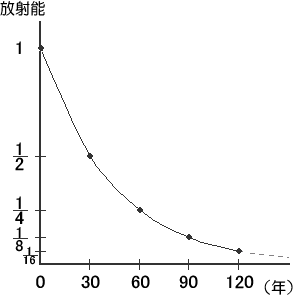 図Ｅ半減期３０年のときの時間と放射能の関係