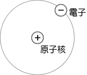 図１原子