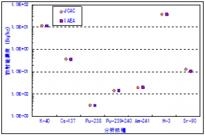 IAEA-443　海水試料の相互比較分析結果