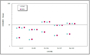 IAEA-CU-2009-03相互比較分析結果(Seibersdorf,2009) 水試料（3試料）の放射性核種分析