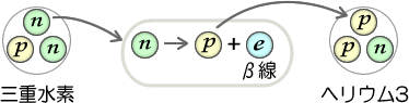 図７三重水素のベータ線放出