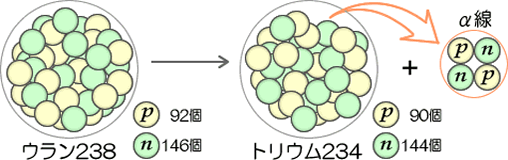 図９ウラン２３８のアルファ線放出