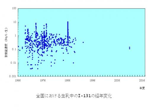 全国における生乳中のI-131の経年変化