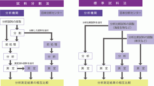 相互比較分析実施概要図