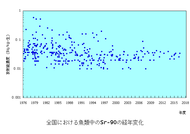 海類中のSr90の経年変化