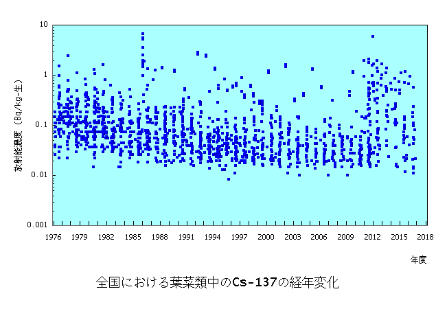 葉菜類中のセシウム137の経年変化